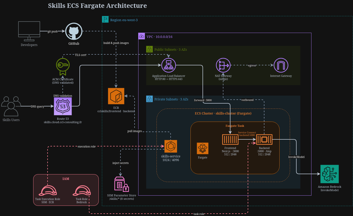 Schéma d'architecture de l'application Skills